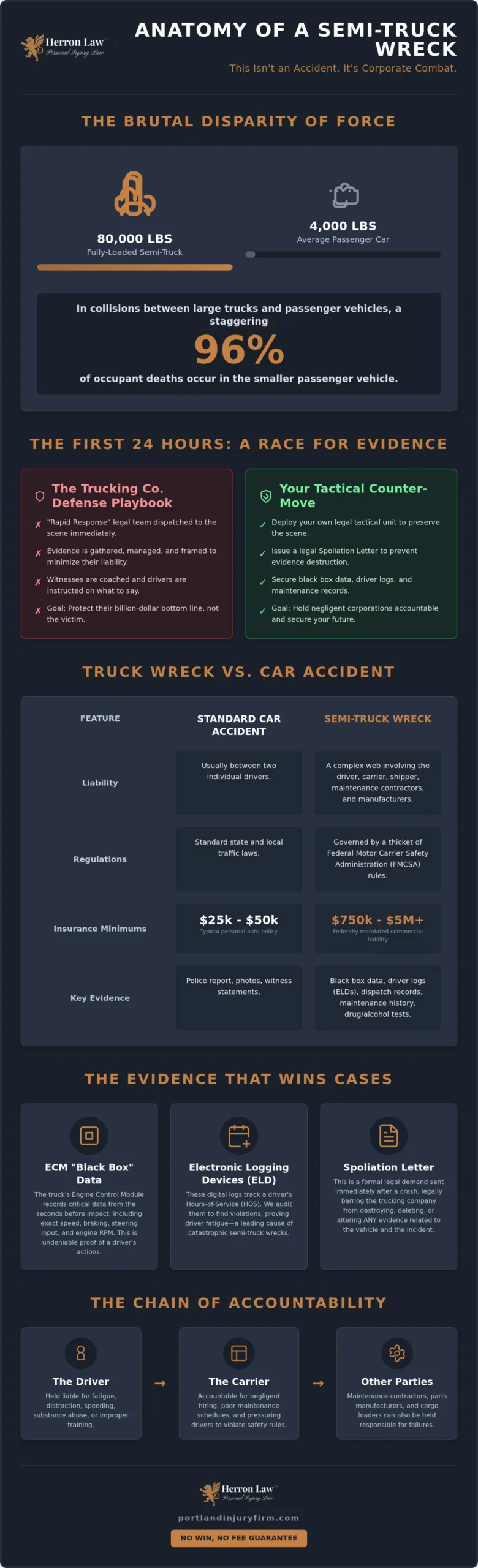 Semi-Truck Crash Lawyer: Demanding Maximum Recovery in Corporate Combat