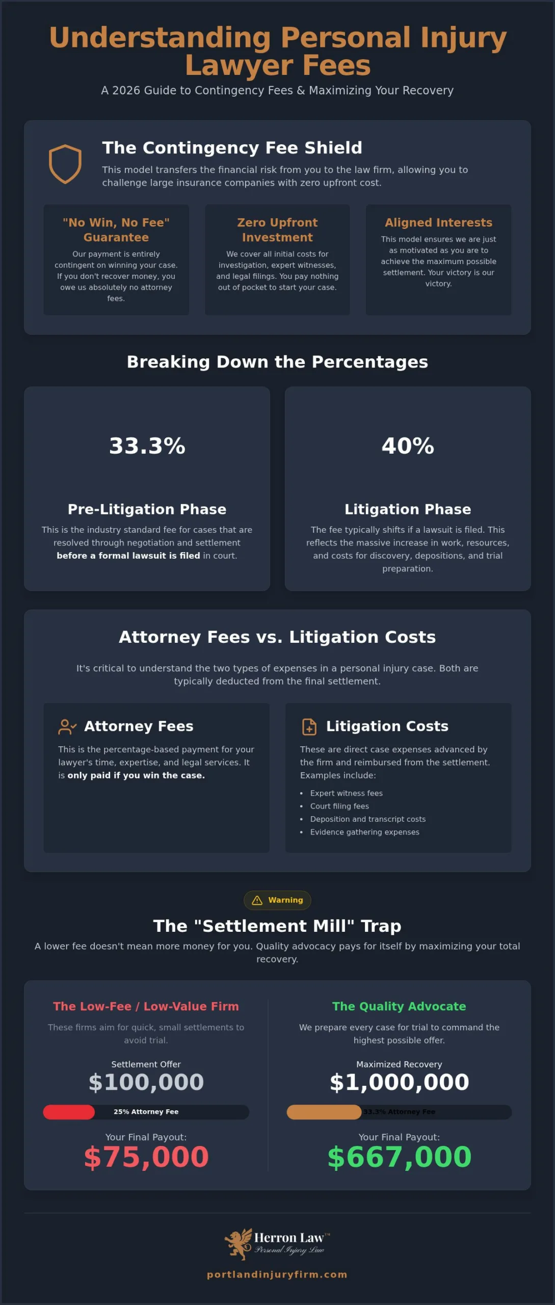 Personal Injury Lawyer Fees: 2026 Contingency Guide