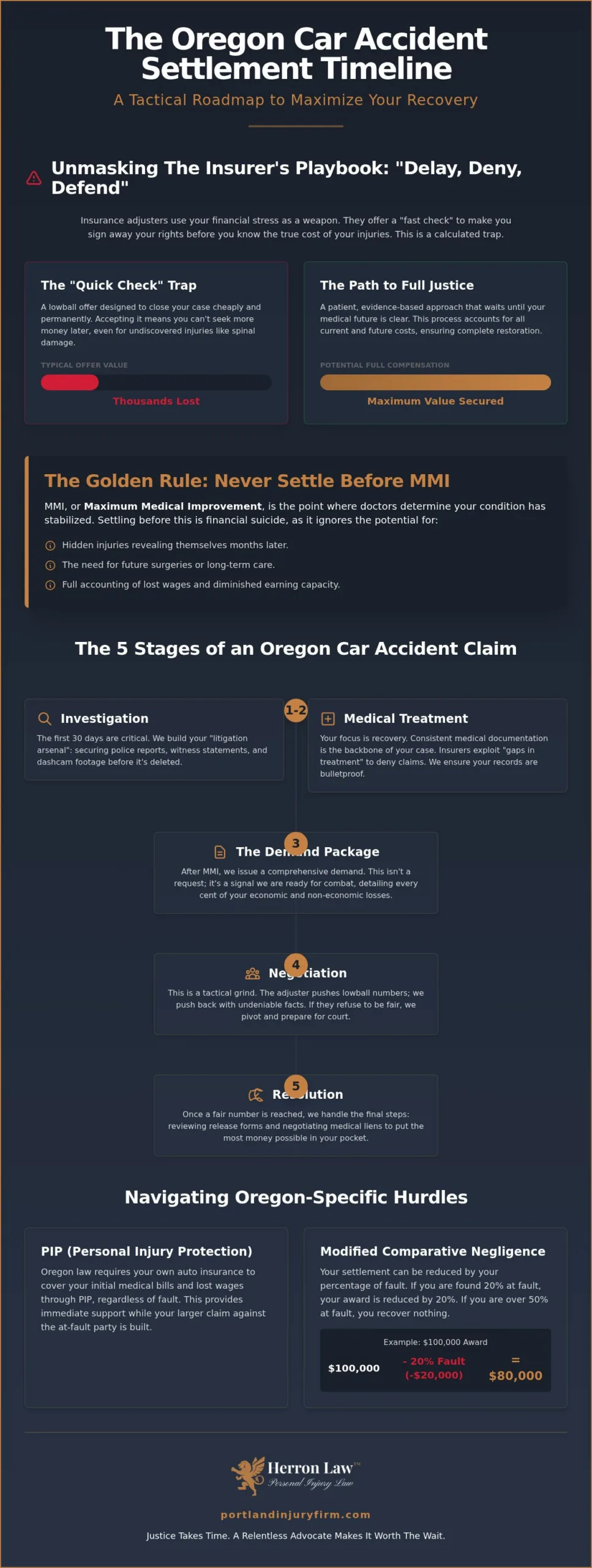 Car Accident Settlement Timeline in Oregon: Why Justice Takes Time